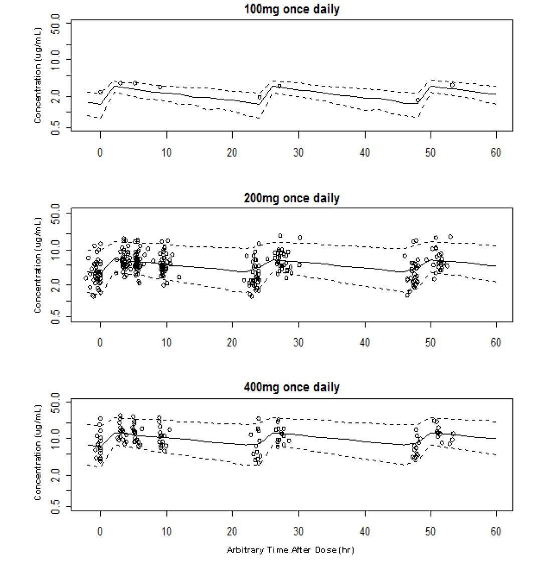 VPC results by dosing regimen