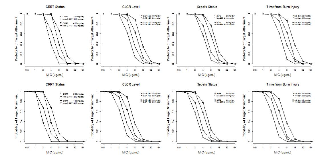 Probability of Target Attainment by fluconazole regimen and covariates affecting fluconazole clearance