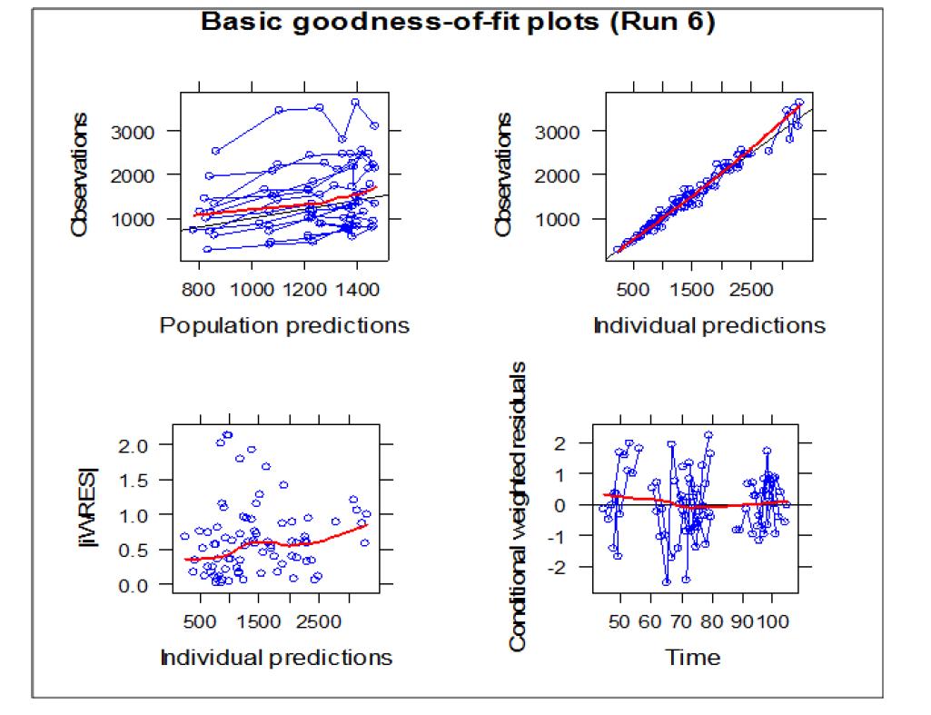 Colistin의 Basic Goodness-of-fit plots