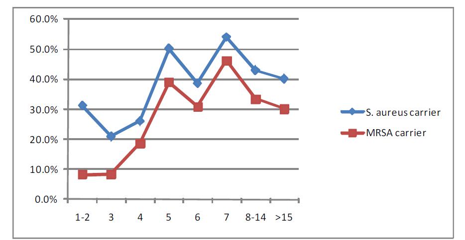 Nasal carriage rate of burn patients with Staphylococcus aureus and methicillin-resistant S. aureus (MRSA)