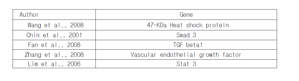 Genetic candidates of Skin Contracture after Burn