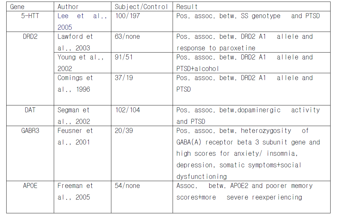 Genetic candidates of PTSD