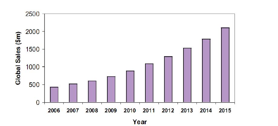 World siRNA Market Growth 2006-2015