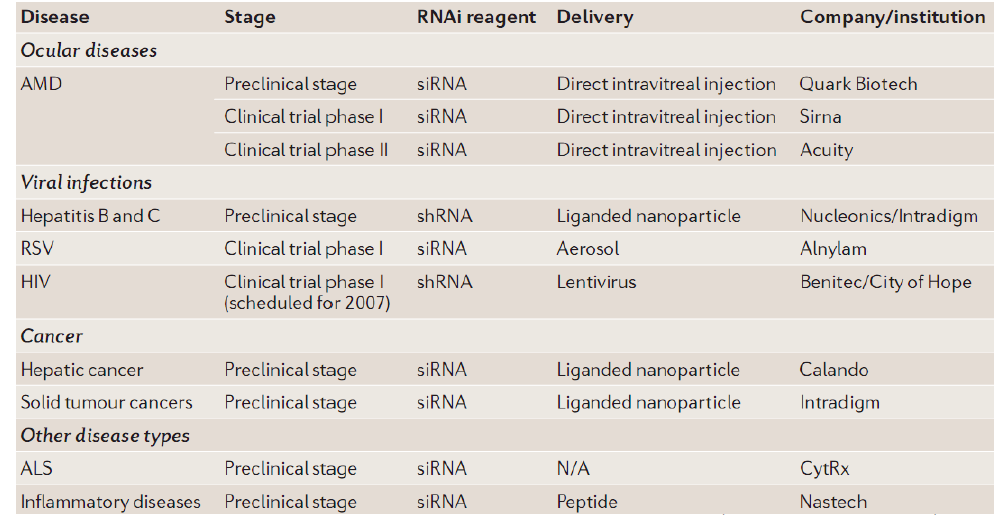 Recent development of siRNA treatment.