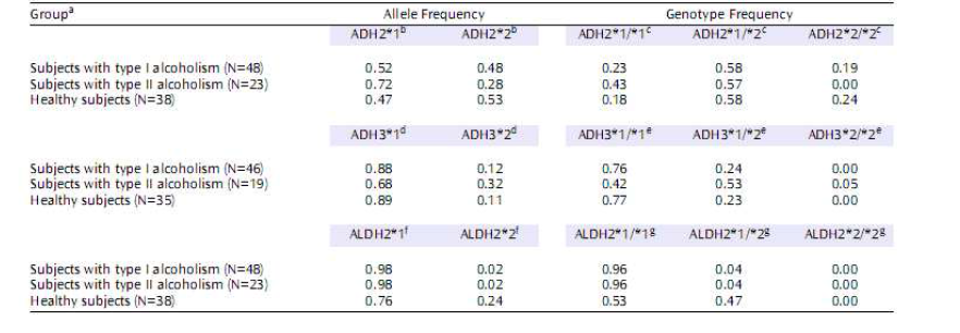 제1형 및 제2형 알코올 의존 환자의 유전자 다형성 연구 결 과
