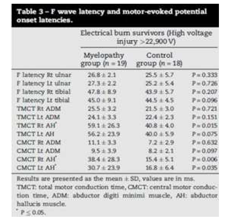 F wave latency and motor evoked potential onset latencies in electrical burn induced myelopathy patients