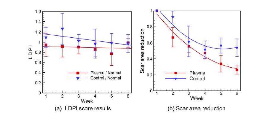 Blood perfusion and wound reduction after non thermal plasma application