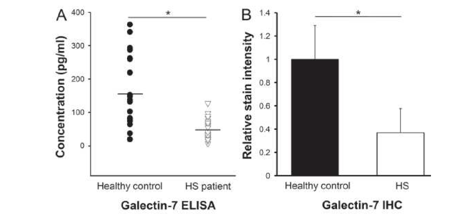 Serum and tissue expression of galectin-7.