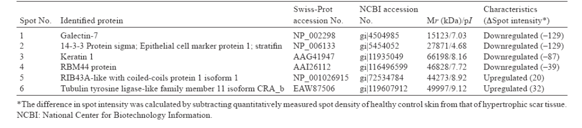 Differential erpression of protein spots in skin sample from subjects with hypertrophic scars