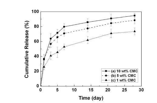CMC가 (a) 1, (b) 5, (c) 10 wt%의 농도로 금속표면에 코팅되었을 때의 ReoPro의 약물방출거동