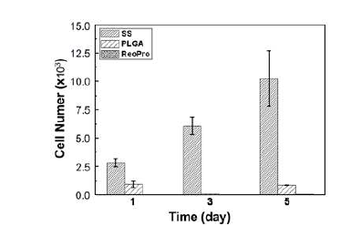 스텐레스 스틸(SS), PLGA 코팅 SS와 ReoPro 함유 PLGA 코팅 SS 표면에서의 생존 세포수