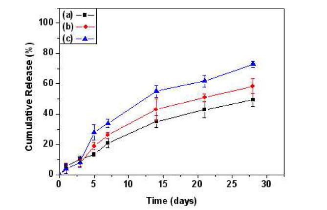 용출 속도에 따라 코팅된 금속 표면에서의 약물 방출 거동 (a) 1.0, (b) 3.0, and (c) 7.0 mL/ h