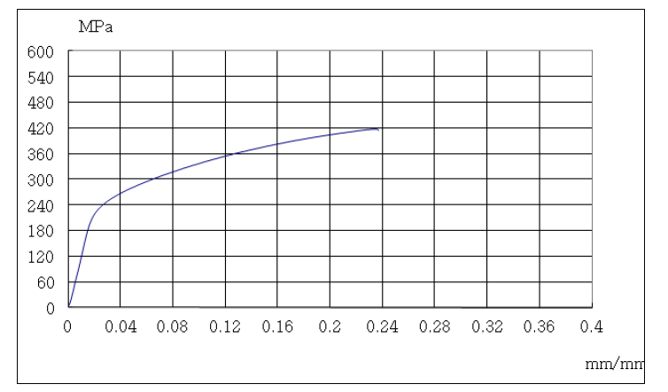 열처리 후 316LVM의 Stress- Strain curve