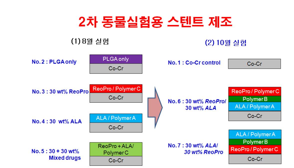 2차 ReoPro 와 alpha lipoic acid (ALA) 듀얼 코팅 스텐트
