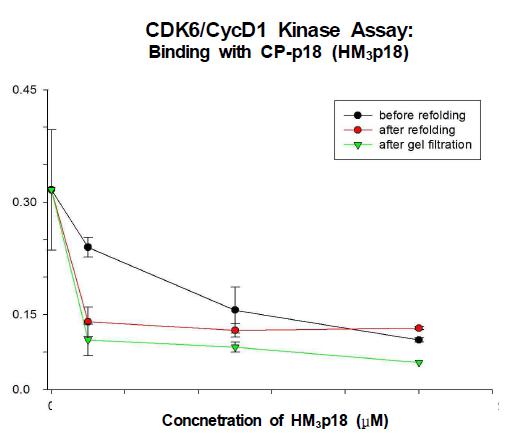 CDK6 Binding Assay of CP-p18