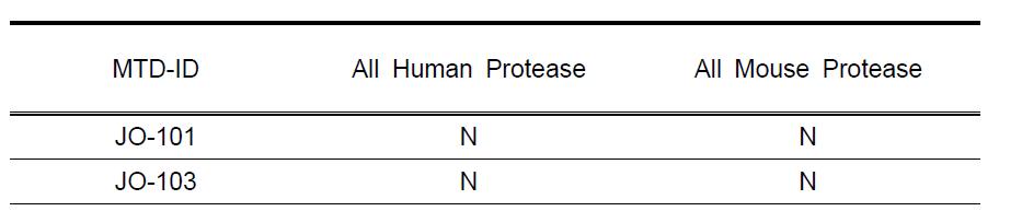 Cleavage result (Y/N) of selected MTDs against human and mouse proteases