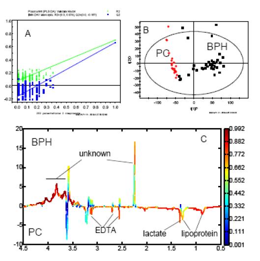 Cross- validated parameters generated from O- PLS- DA comaprison of NMR spectra of plasma obtained from PC patients and BPH subjects