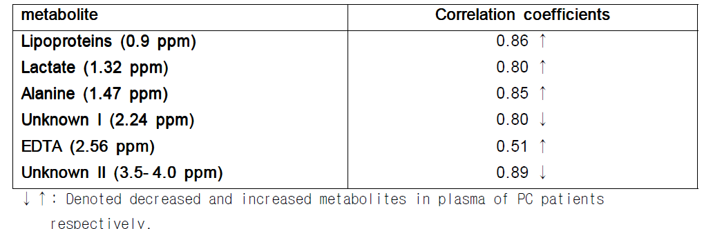 Significant metabolites responsible for the separating plasma samples between PC patients and BPH patients