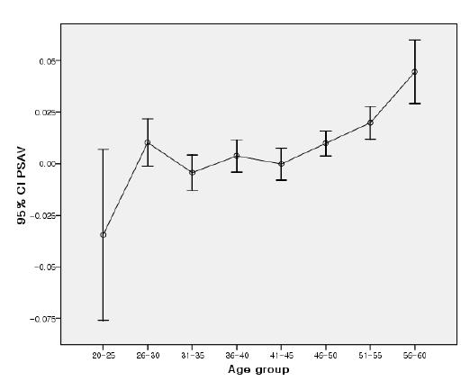 95% confidence interval of Individual PSAV according to stratified age groups