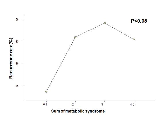 대사증후군 수에 따른 재발율