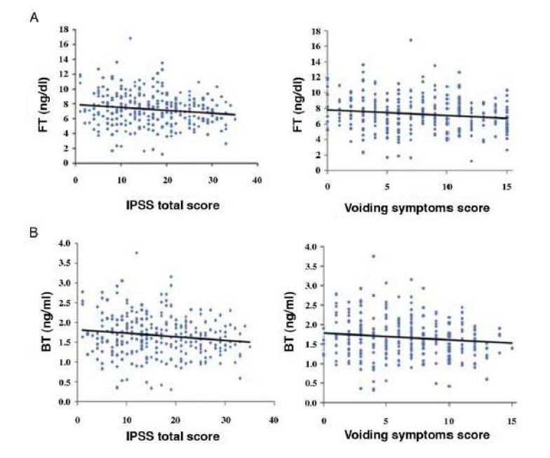 Scatter plots and regression lines showing correlations between FT (ng/ml) (A) and BT (ng/ml) (B), and I-PSS and voiding symptoms scores