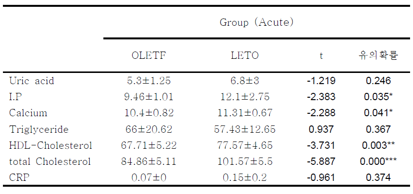 OLETF와 LETO의 혈청검사 차이분석