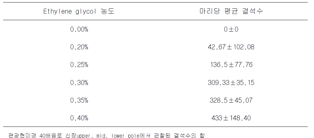 2주간 농도별ethylene glycol을 경구 투여한 leto쥐에서 발생한 신장 결석 수