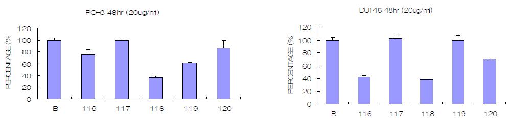 전립선 암 세포 주 PC-3 와 DU145에 미치는 후보 물질들의 효과