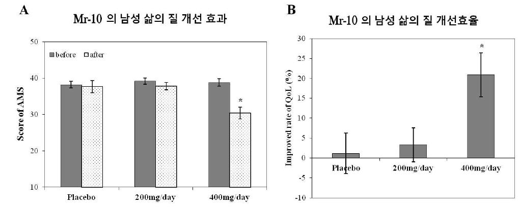 일일 400 mg 의 Mr-10 섭취를 통한 남성 삶의 질의 개선