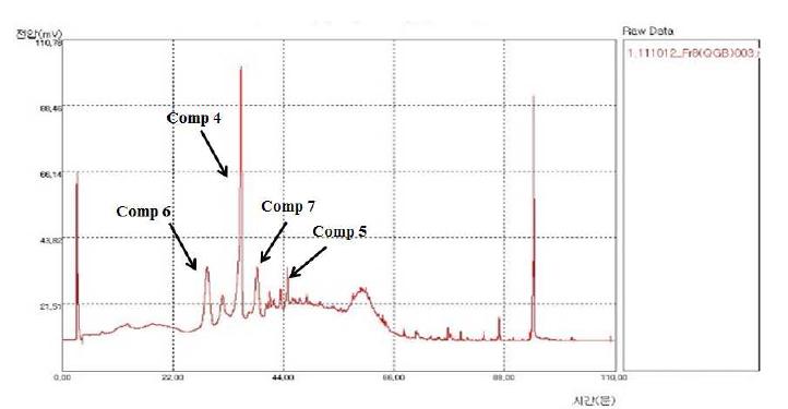 HPLC 결과