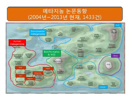 메타지놈 관련 논문 건수