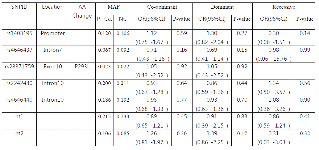 Logistic analysis of CYP3A4 SNPs with risk of prostate cancer.