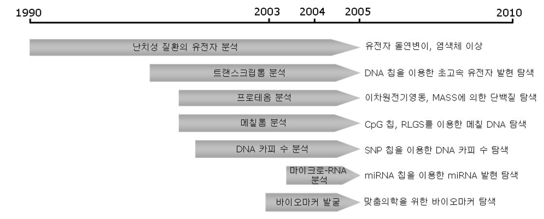 인간유전체연구 성과를 바탕으로 개발된 난치성 질환 유전자의 초고속 탐색 방법들