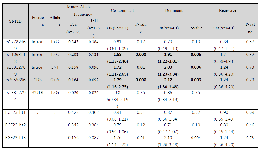 Logistic analysis of FGF23 SNPs with risk of prostate cancer