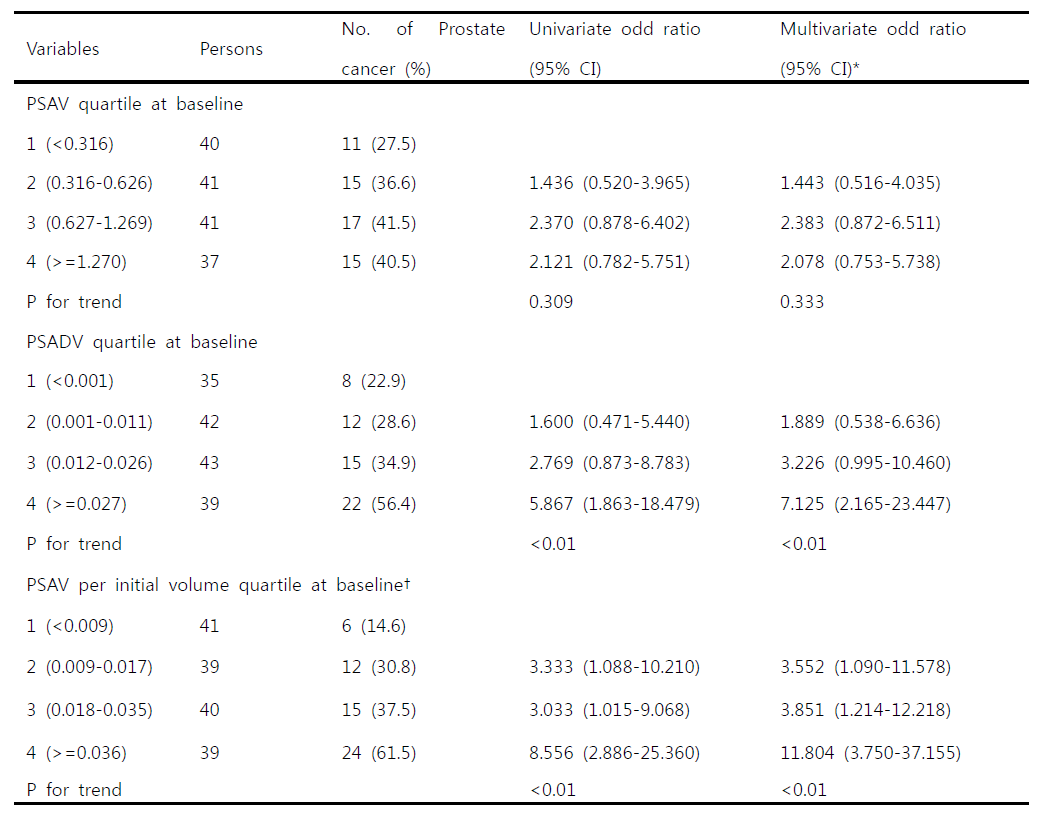 Comparison of PSAV, PSADV, and PSAV per initial volume quartiles in the detection of prostate cancer