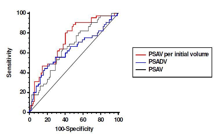 On the receiver operating characteristics curve, the areas under the curves (AUC) of prostate specific antigen velocity (PSAV), prostate specific antigen density velocity (PSADV), and PSAV per initial volume were 0.657, 0.630, and 0.729 respectively, and AUC of PSAV per initial volume were significantly higher than PSAV (p<0.01) and PSADV (p<0.05), respectively
