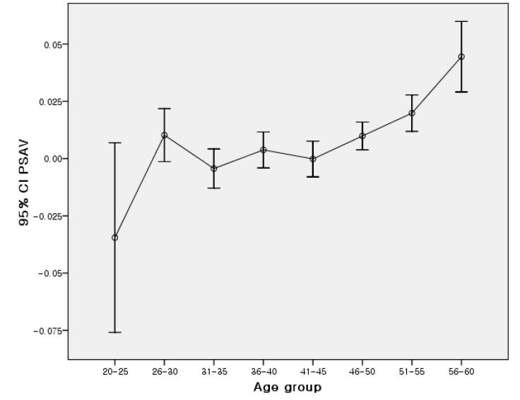 95% confidence interval of Individual PSAV according to stratified age groups