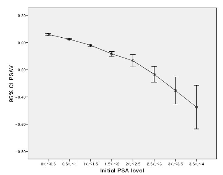 95% confidence interval of Individual PSAV according to stratified initial serum PSA level