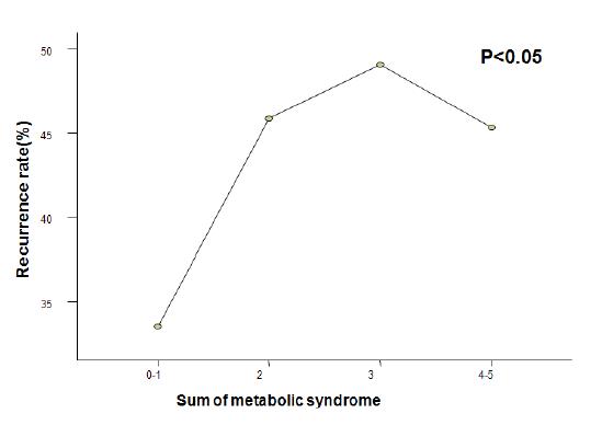 대사증후군 수에 따른 재발율