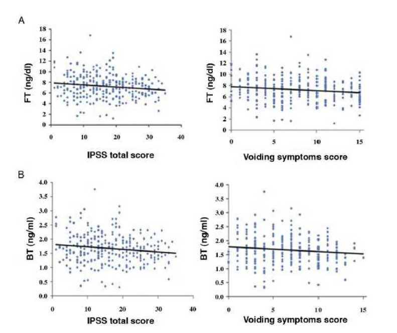 Scatter plots and regression lines showing correlations between FT (ng/ml) (A) and BT (ng/ml) (B), and I-PSS and voiding symptoms scores.