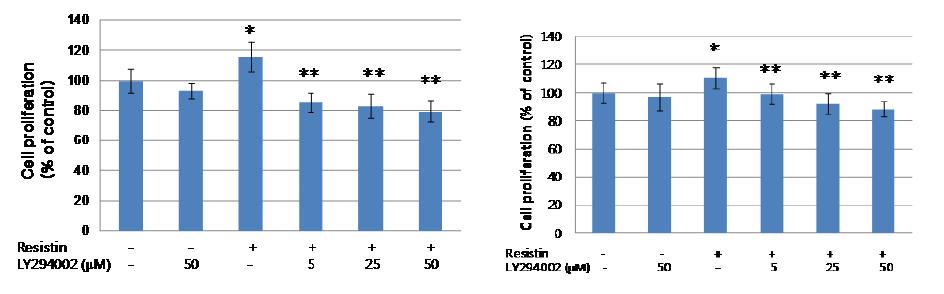 Effect of LY294002, a specific inhibitor of PI3K, on resistin-induced PC-3 (left) and DU145 (right) cell proliferation