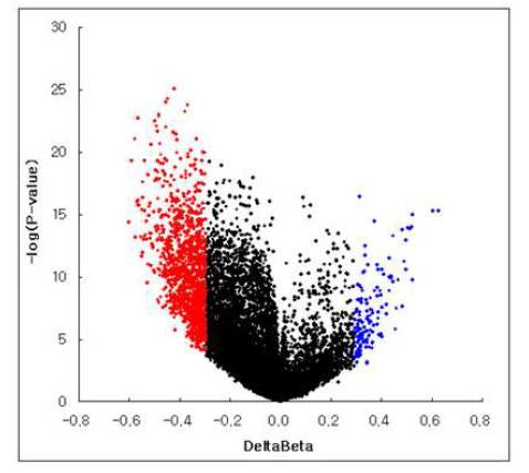 Methylation Level - Volcano Plot