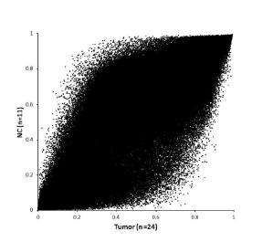 암조직과 정상조직의 Methylation Level 비교