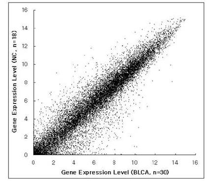 Gene Expression Level - Scatter Plot