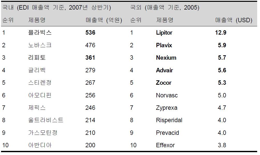 국내 • 외 매출액 상위 10품목 현황