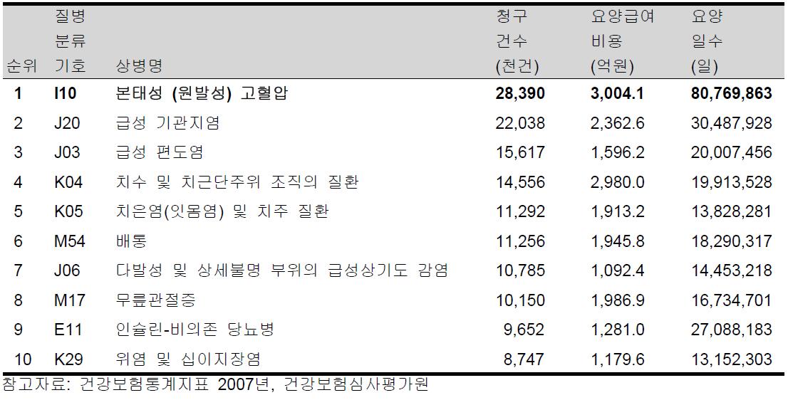양방 다빈도 상병 순위별 현황