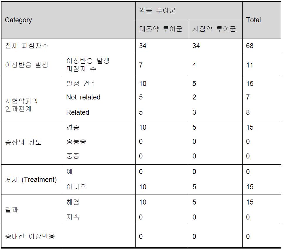 이상반응 발생율