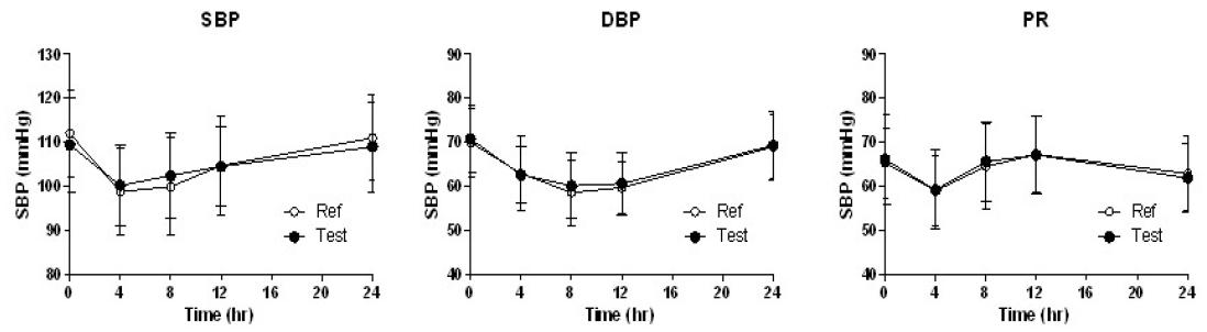 SBP, DBP, and PR change after treatments of Reference and Test drugs.