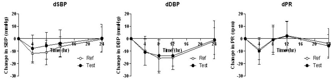 SBP, DBP, and PR change from baseline values after treatments of Reference and Test drugs.
