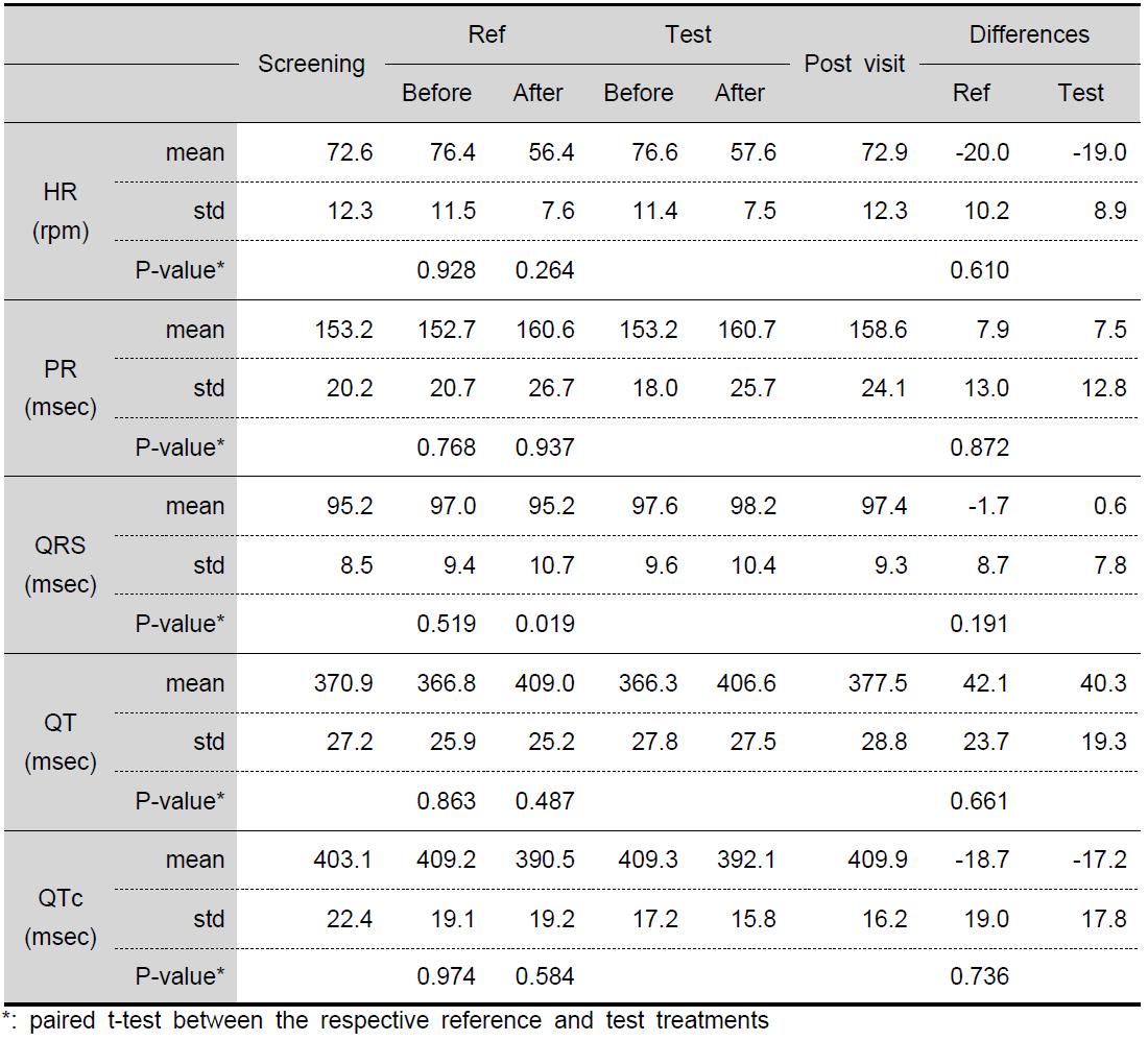 Changes of ECG parameters after treatment of Reference and Test drugs.